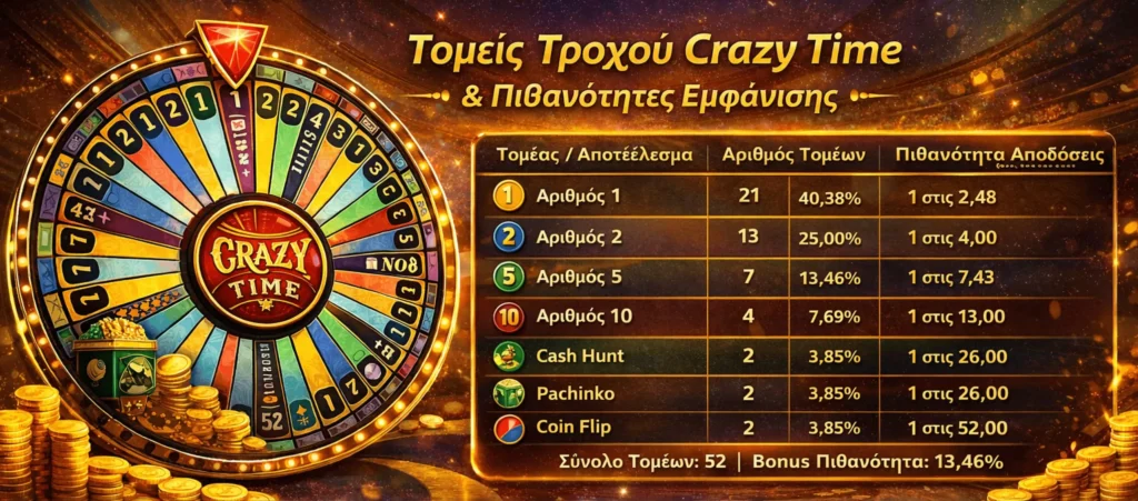 Πίνακας πληρωμών στο Crazy Time